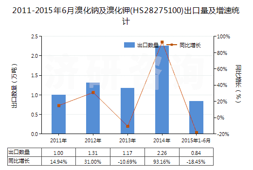 2011-2015年6月溴化鈉及溴化鉀(HS28275100)出口量及增速統(tǒng)計(jì)